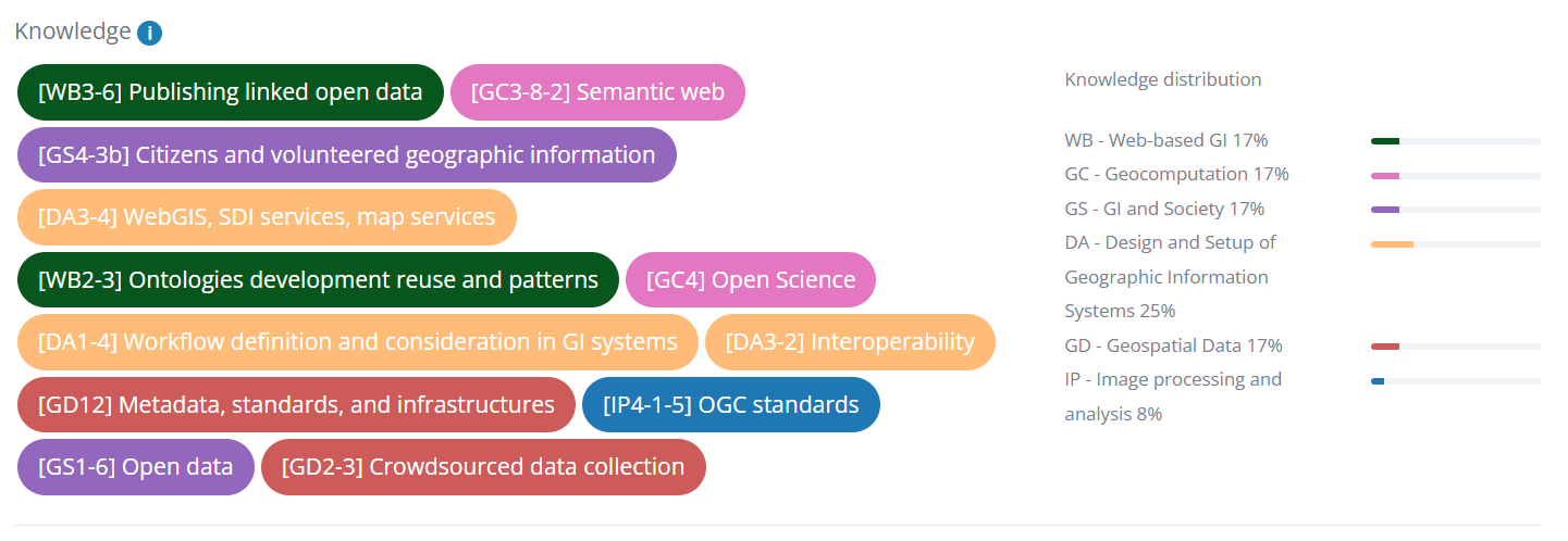 Figure 2. Example of a geoscience knowledge footprint of a test person, created with the EO4GEO Occupational Profile Tool https://eo4geo-opt.web.app/