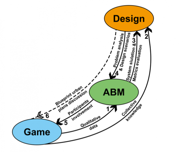 Serious Gaming using Agent Based Simulation for Anthropogenic Sandy Shores MSc Research Topics ITC