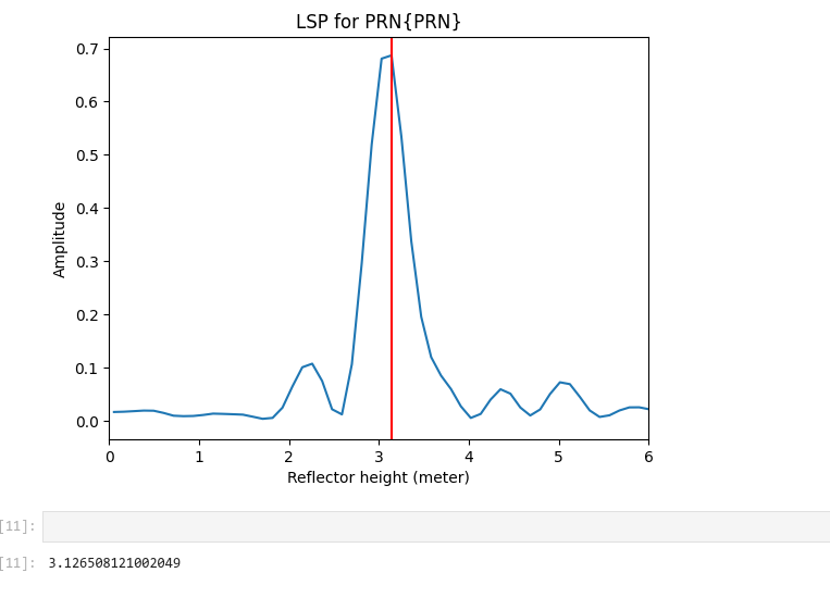 The main frequency of the oscillation, and thus receiver height, in the signal to nosie ratio series can be found by using a Lomb Scarge periodogram.