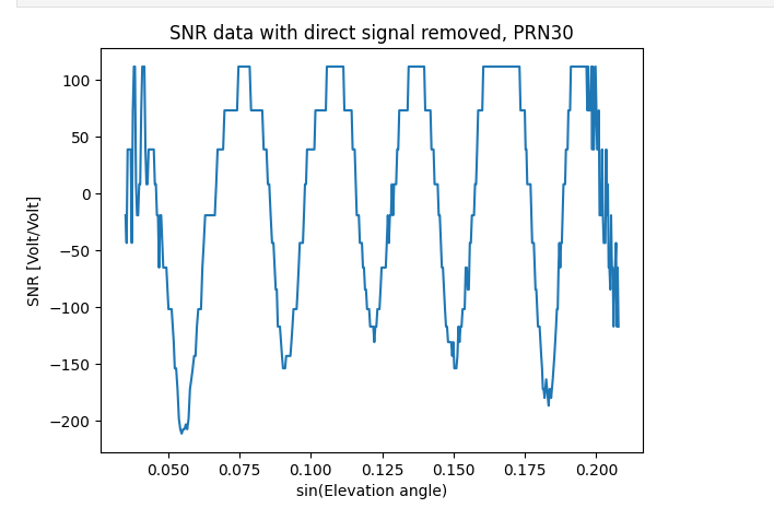 Recorded GNSS Signal to noise ratio from lake Victoria